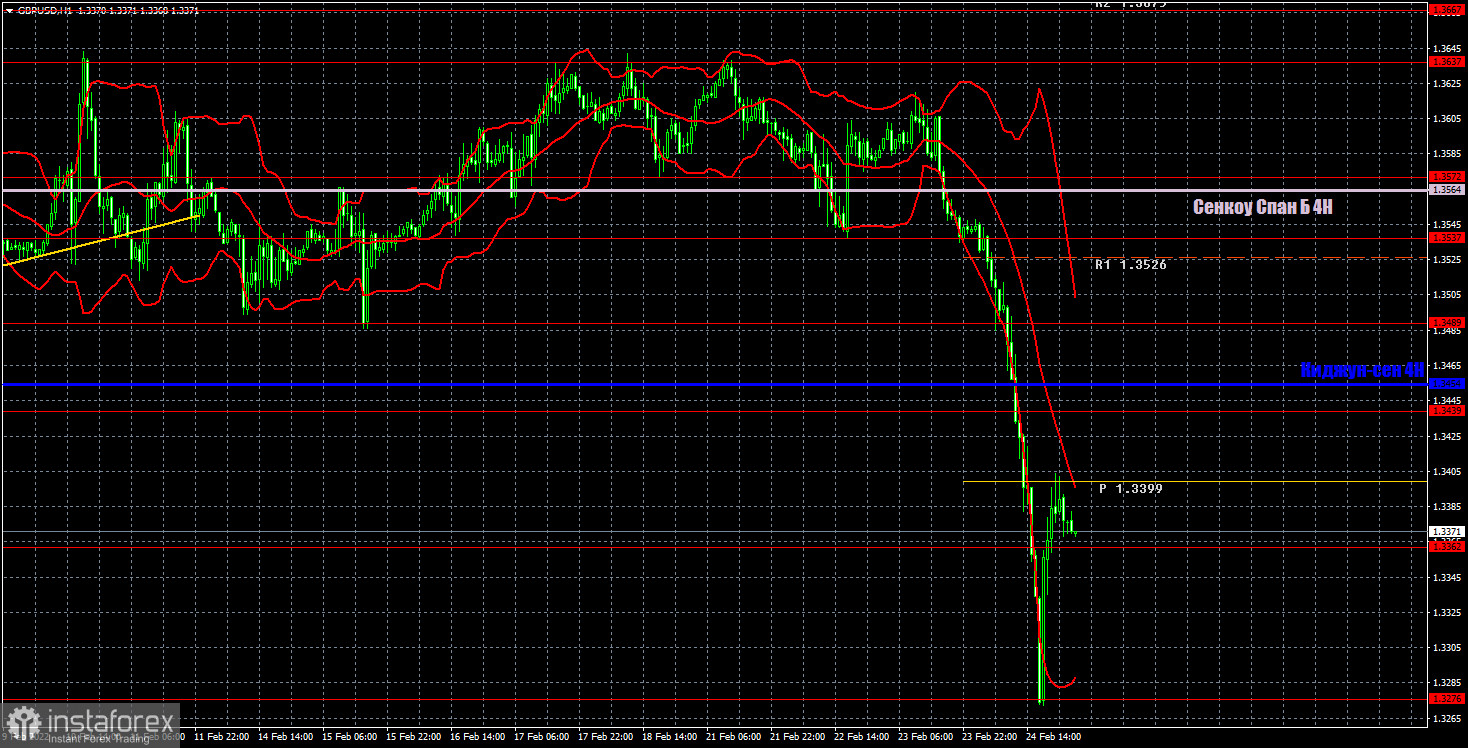 Прогноз и торговые сигналы по GBP/USD на 25 февраля. Отчет COT. Детальный разбор движения пары и торговых сделок. Фунт стерлингов рухнул и уже восстанавливается. 