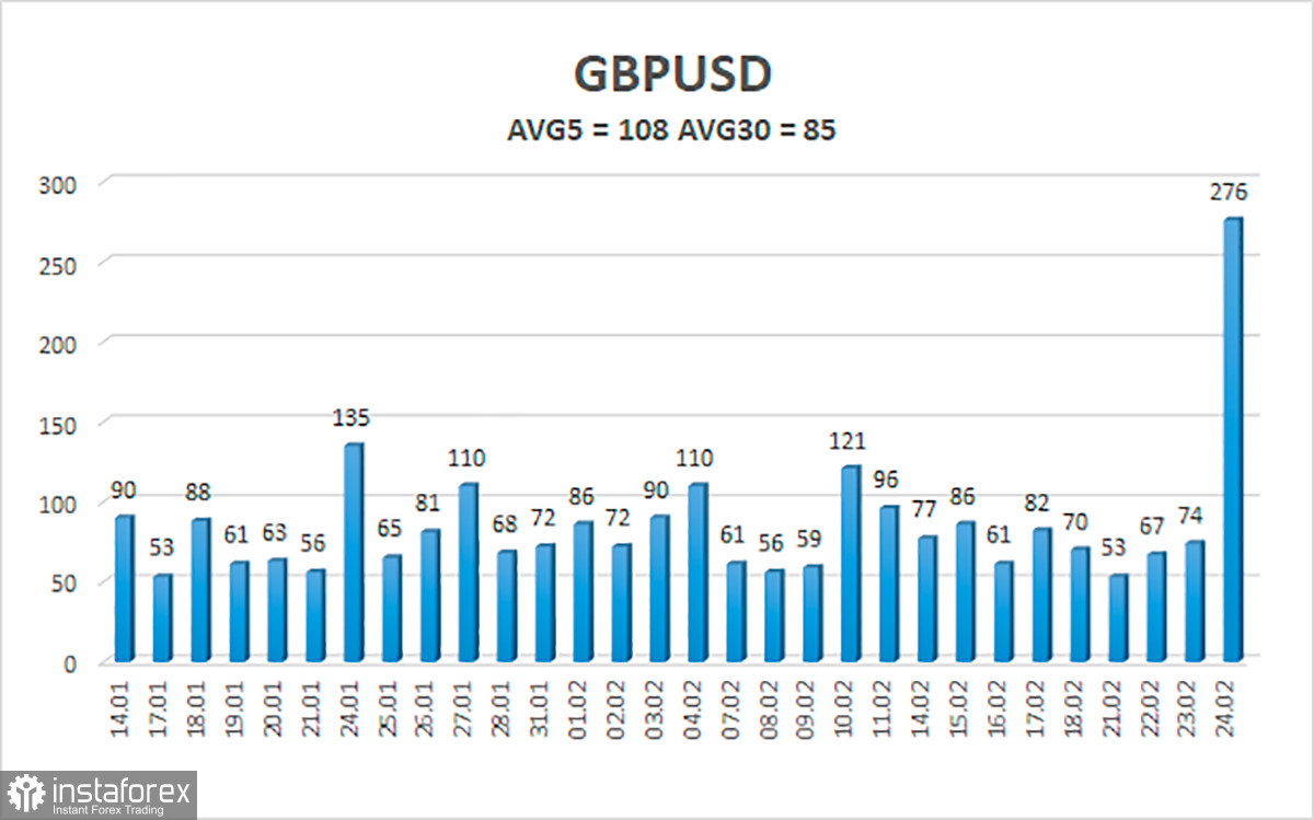 Обзор пары GBP/USD. 25 февраля. Борис Джонсон призывает Европу отказаться от российского газа и нефти