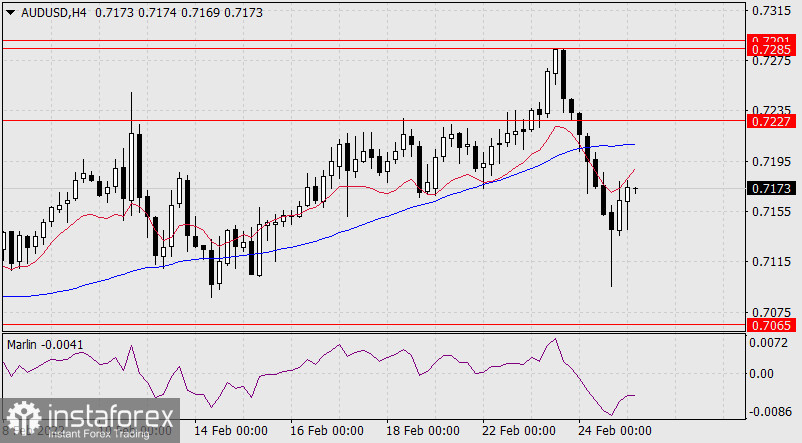 Прогноз по AUD/USD на 25 февраля 2022 года