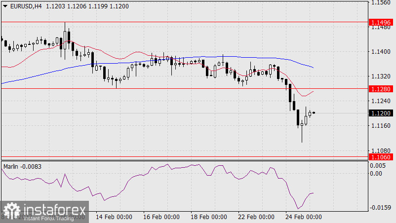  Previsioni per EUR/USD il 25 febbraio 2022