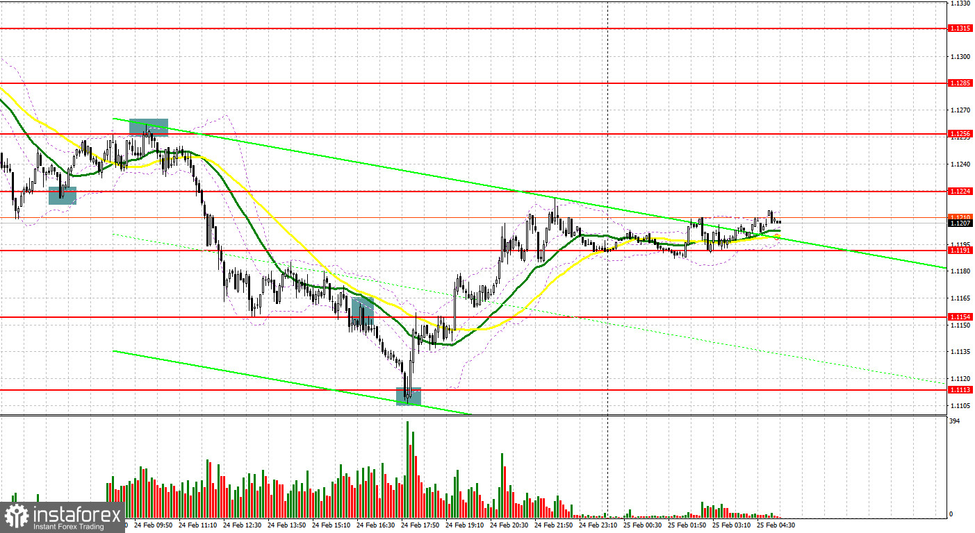 EUR/USD: план на европейскую сессию 25 февраля. Commitment of Traders COT-отчеты (разбор вчерашних сделок). Россия собирается захватить Киев в случае отказа властей идти на уступки. Евро обвалился к...