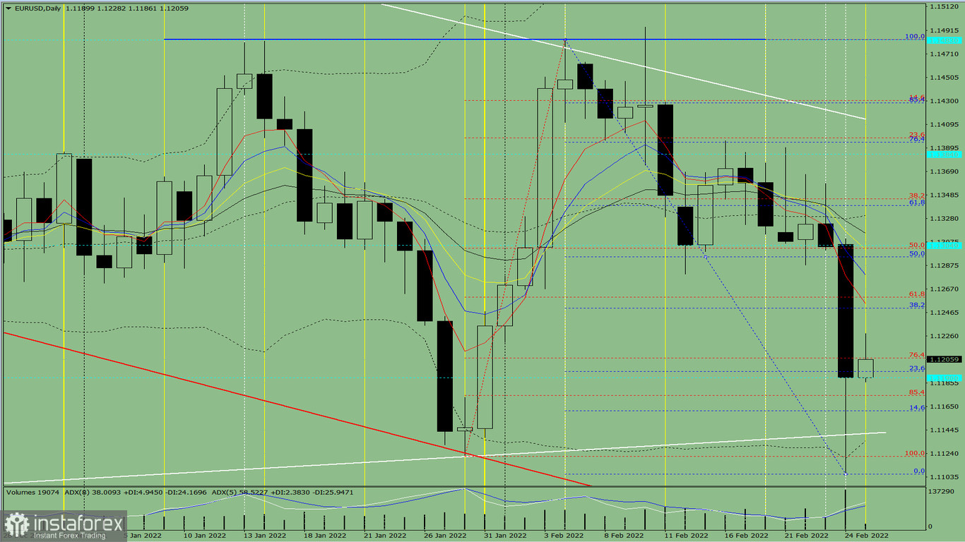 Analisi degli indicatori. Revisione giornaliera per la coppia di valute EUR/USD del 25 febbraio 2022