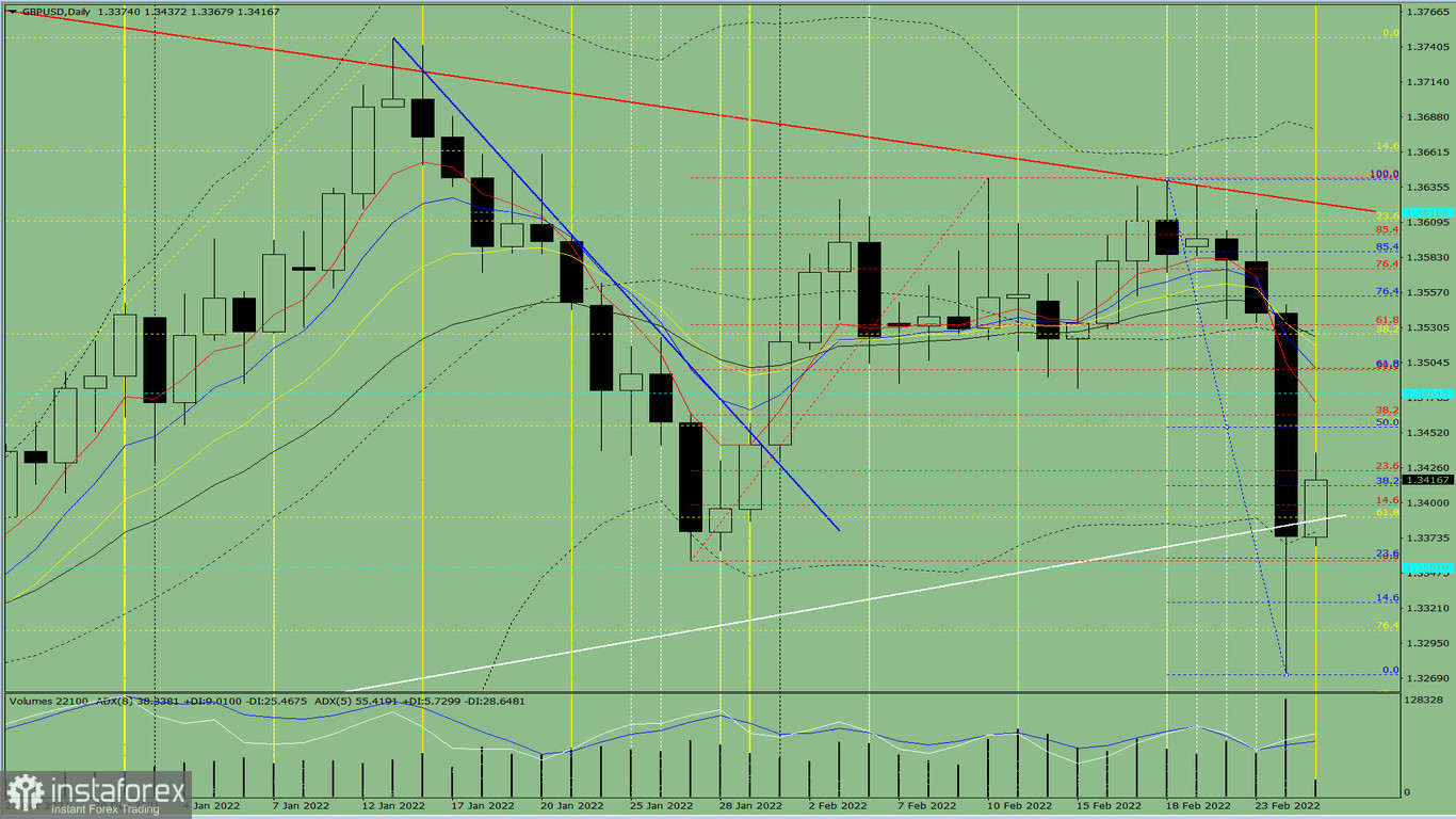 Analisi degli indicatori. Revisione giornaliera per la coppia di valute GBP/USD del 25 febbraio 2022