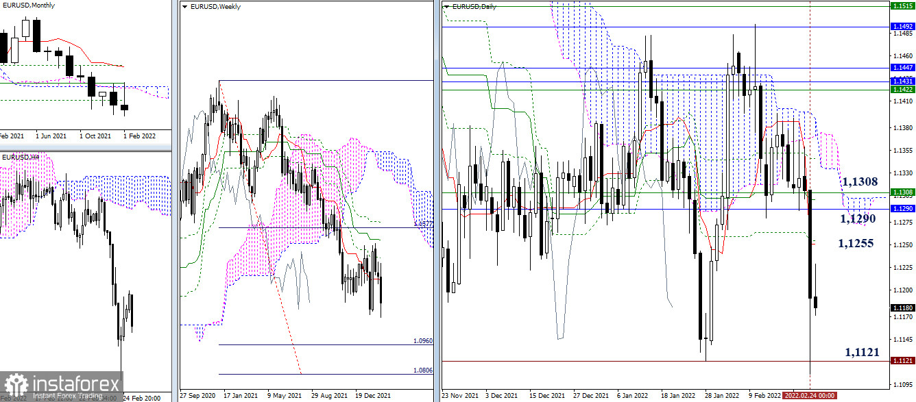 EUR/USD и GBP/USD 25 февраля – рекомендации технического анализа