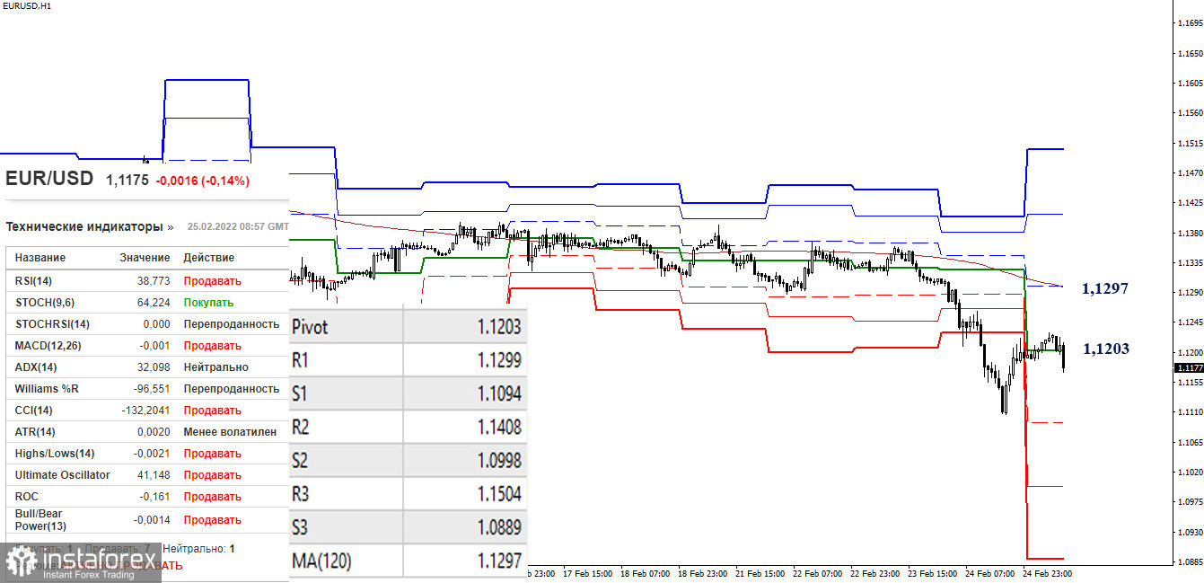 EUR/USD и GBP/USD 25 февраля – рекомендации технического анализа