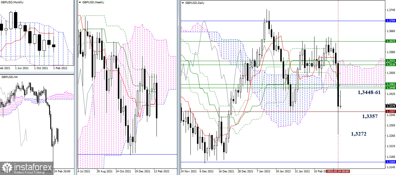 EUR/USD и GBP/USD 25 февраля – рекомендации технического анализа