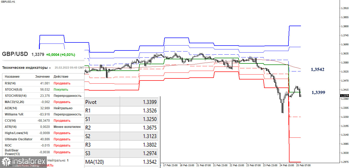 EUR/USD и GBP/USD 25 февраля – рекомендации технического анализа