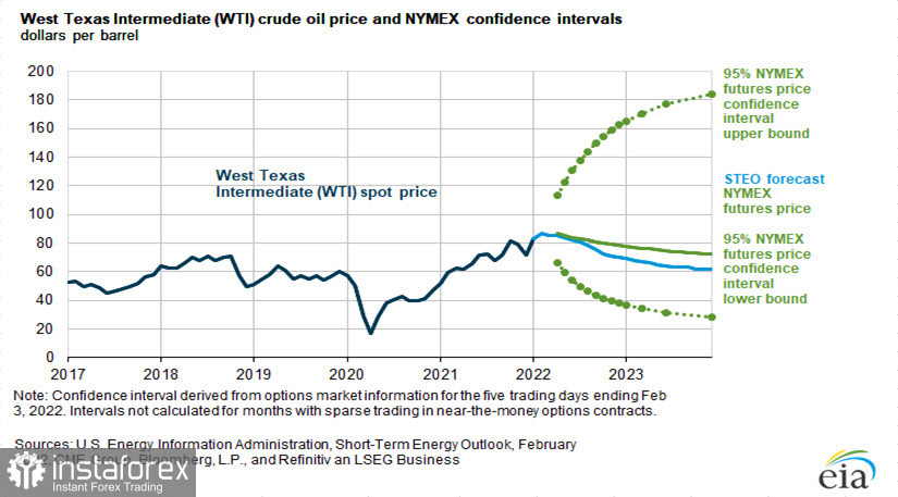Перспективы рынка нефти, товарных цен и курса евро