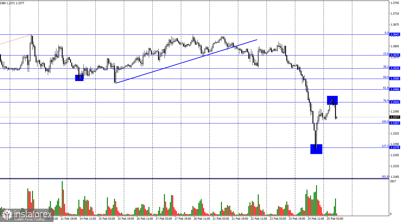 GBP/USD. 25 февраля. Перед ФРС еще серьезнее становится вопрос обуздания инфляции