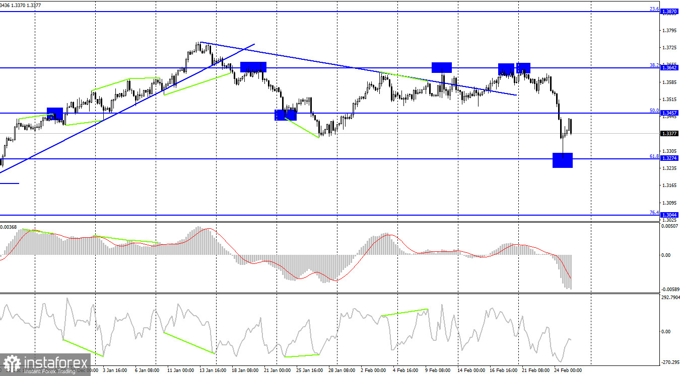 GBP/USD. 25 февраля. Перед ФРС еще серьезнее становится вопрос обуздания инфляции