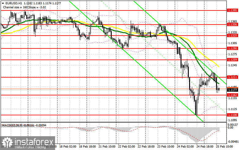 EUR/USD: план на американскую сессию 25 февраля (разбор утренних сделок). Быки не сумели зацепиться за 12-ю фигуру. Давление на евро возвращается