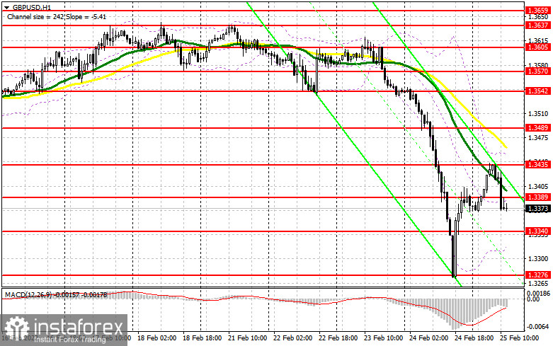 GBP/USD: план на американскую сессию 25 февраля (разбор утренних сделок). Фунт быстро распродали после неудачного роста выше 1.3435