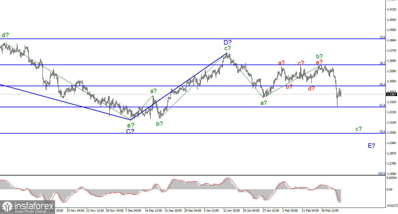 Анализ GBP/USD. 25 февраля. Британец провел спокойную пятницу и ждет новостей