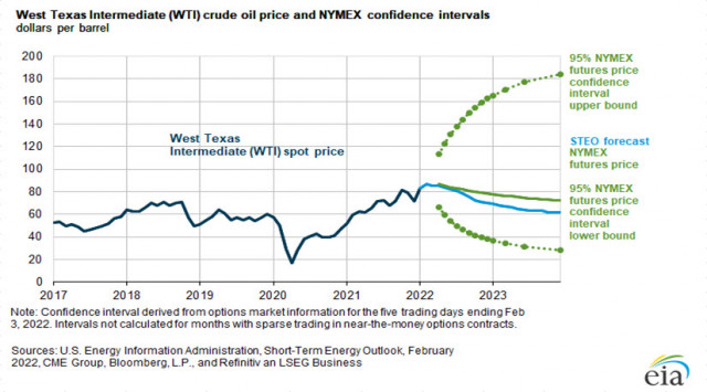 Перспективы рынка нефти, товарных цен и курса евро
