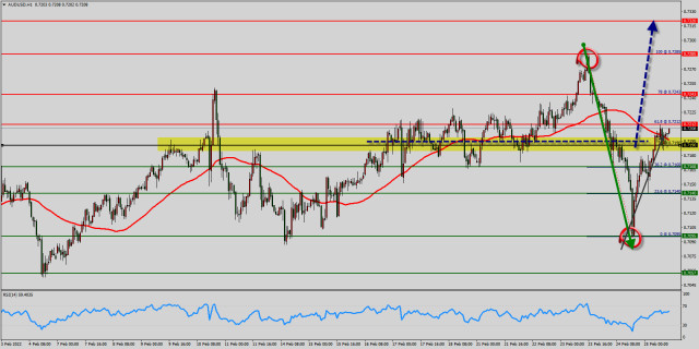 Technická analýza páru AUD/USD na 25. února 2022