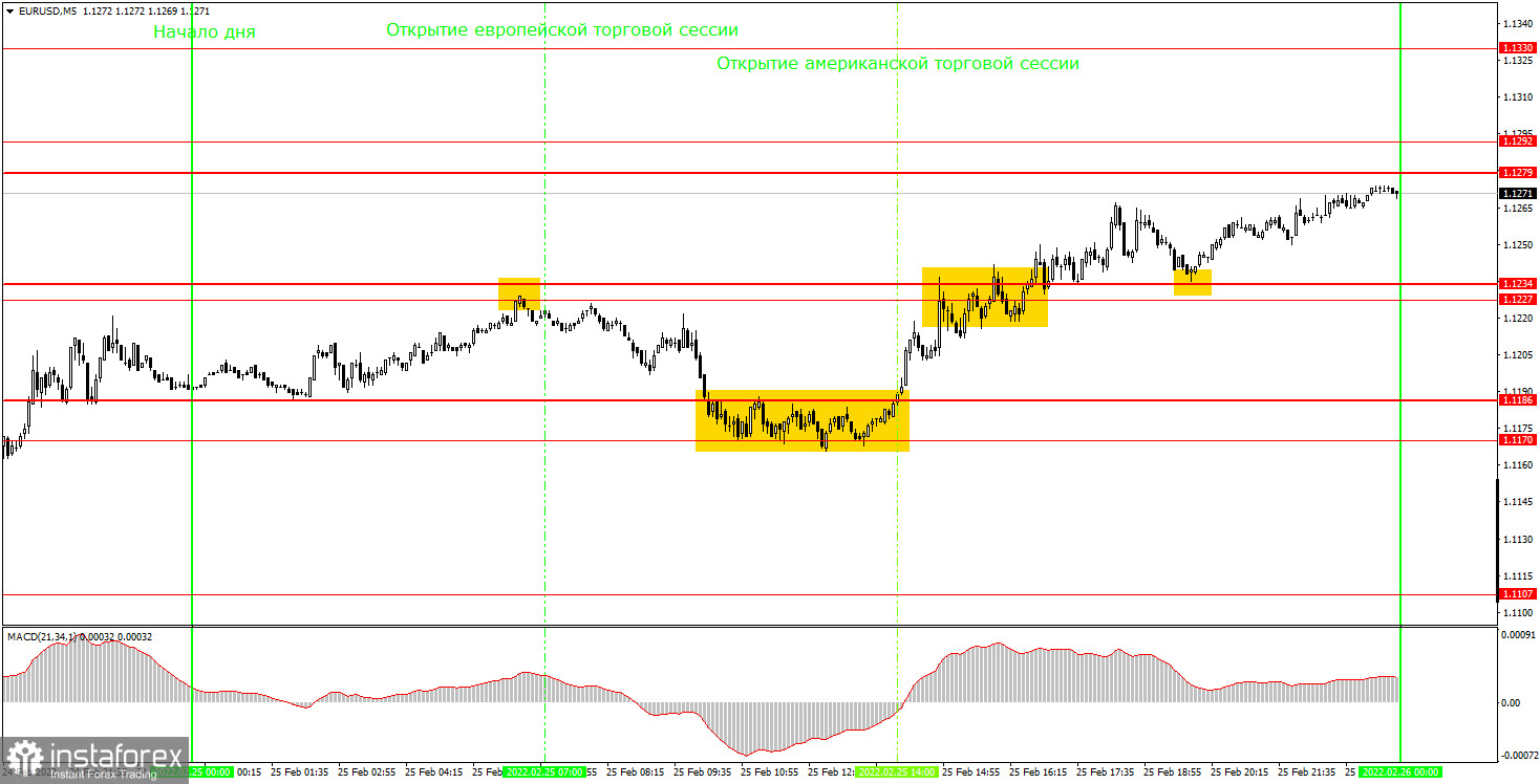 Как торговать валютную пару EUR/USD 28 февраля? Простые советы и разбор сделок для новичков. 