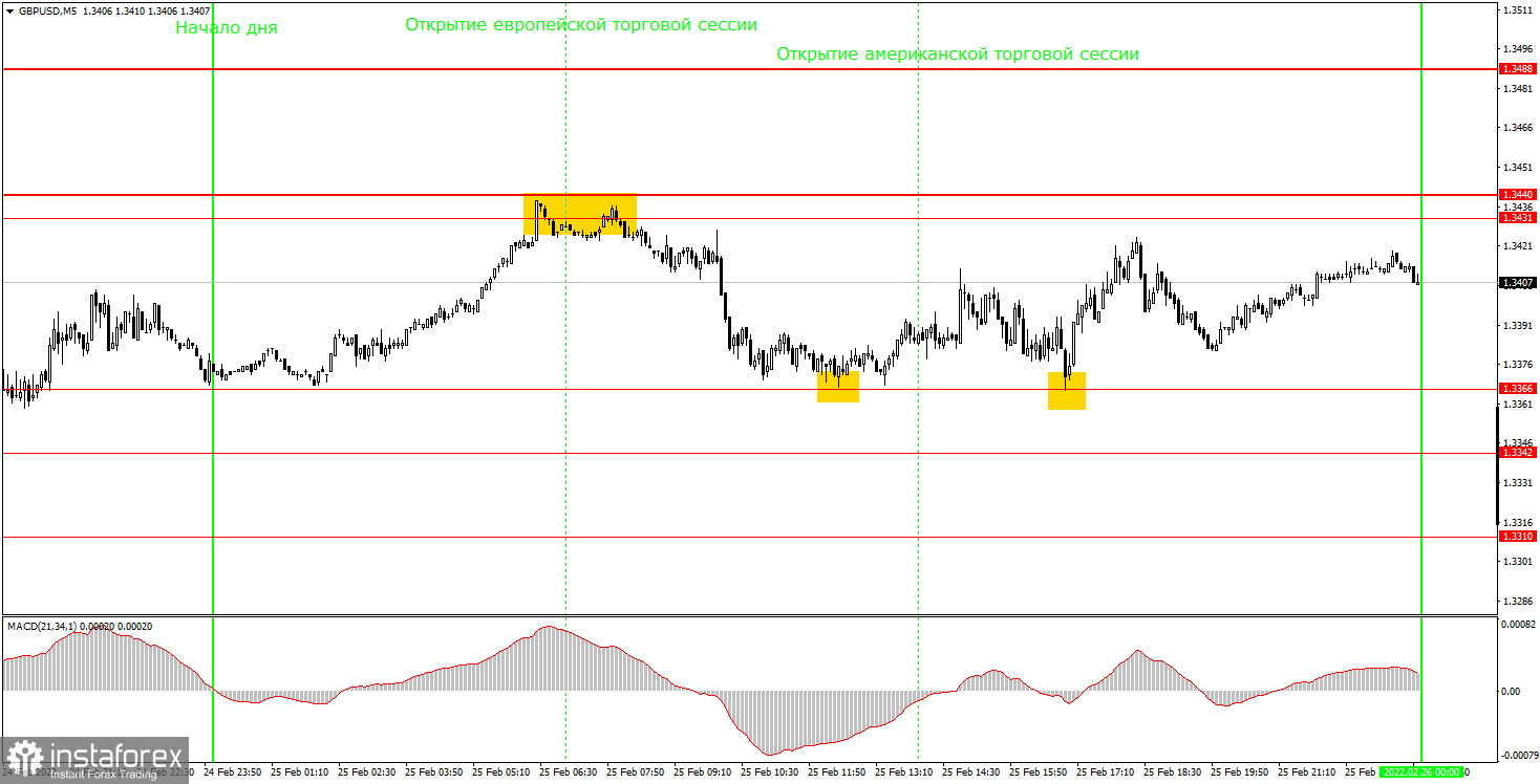 Как торговать валютную пару GBP/USD 28 февраля? Простые советы и разбор сделок для новичков. 