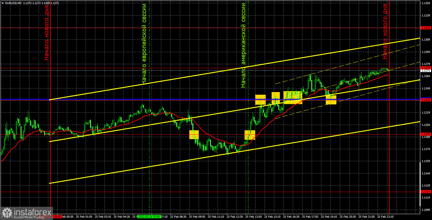 Прогноз и торговые сигналы по EUR/USD на 28 февраля. Отчет COT. Детальный разбор движения пары и торговых сделок. Евровалюта восстанавливалась после провального четверга