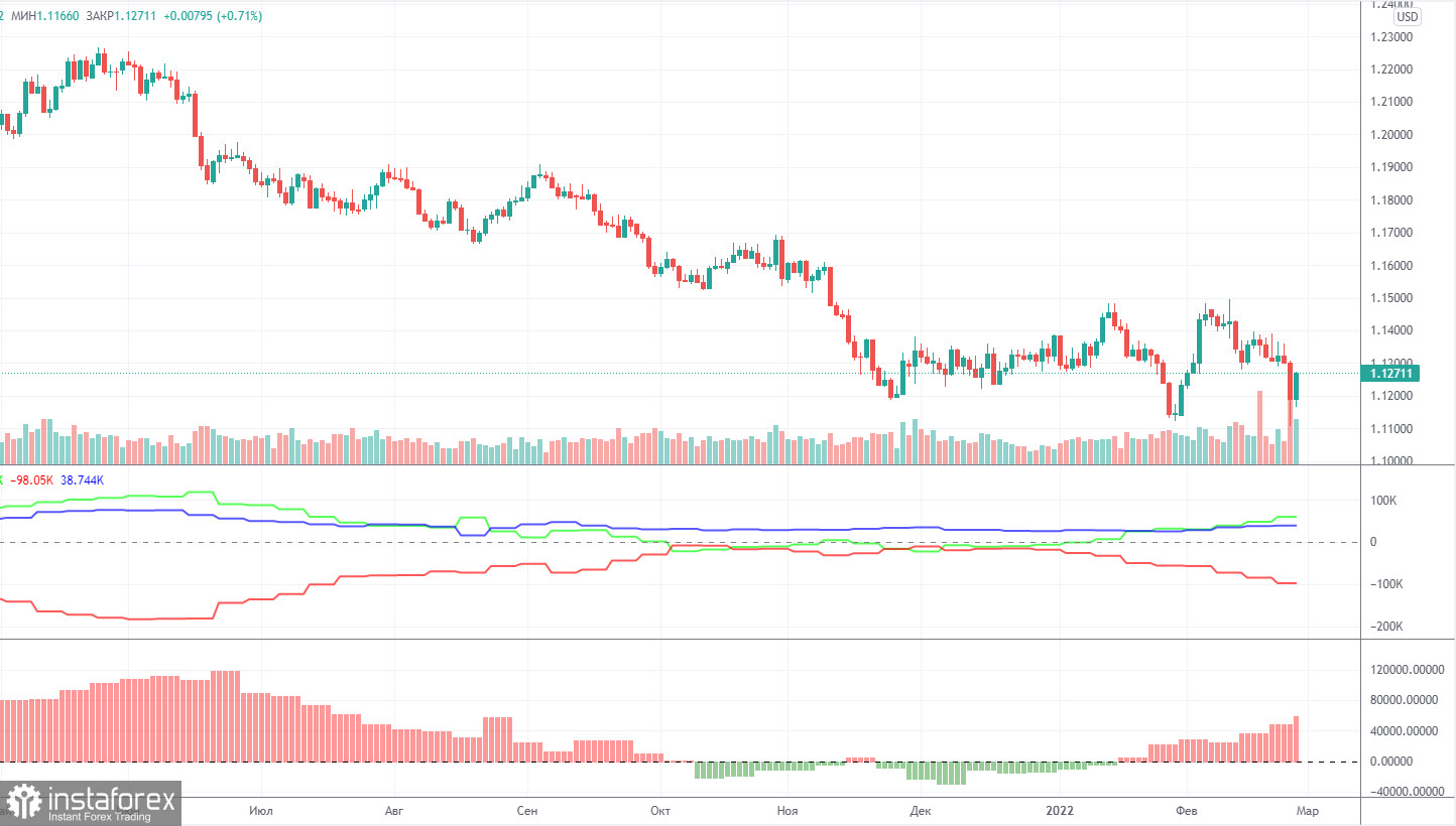 Прогноз и торговые сигналы по EUR/USD на 28 февраля. Отчет COT. Детальный разбор движения пары и торговых сделок. Евровалюта восстанавливалась после провального четверга