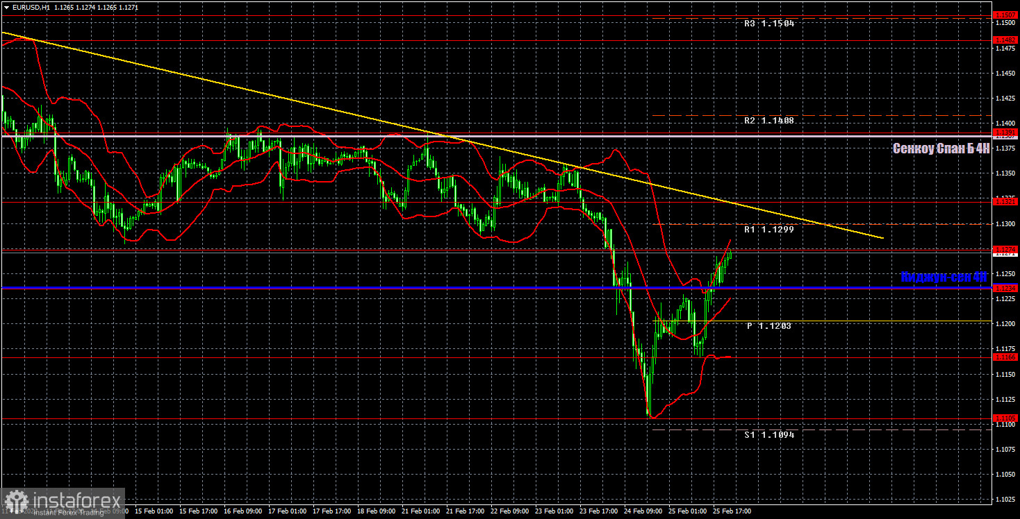 Прогноз и торговые сигналы по EUR/USD на 28 февраля. Отчет COT. Детальный разбор движения пары и торговых сделок. Евровалюта восстанавливалась после провального четверга