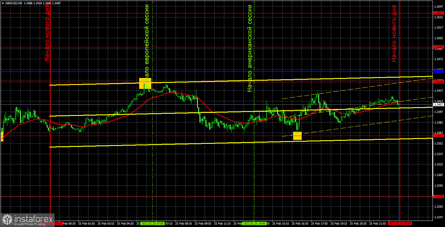 Прогноз и торговые сигналы по GBP/USD на 28 февраля. Отчет COT. Детальный разбор движения пары и торговых сделок. Фунт стерлингов быстро ушел во флэт