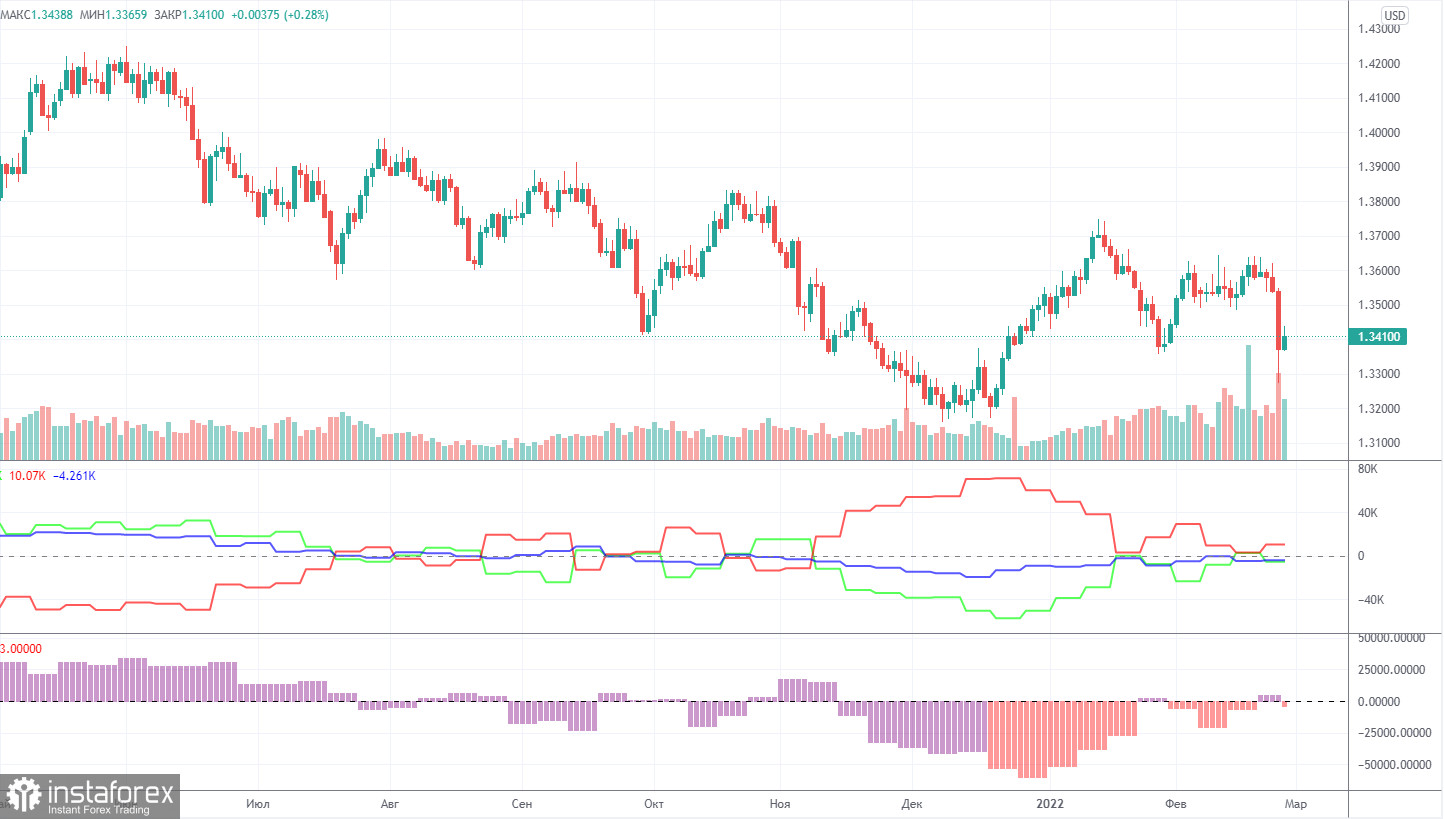 Прогноз и торговые сигналы по GBP/USD на 28 февраля. Отчет COT. Детальный разбор движения пары и торговых сделок. Фунт стерлингов быстро ушел во флэт