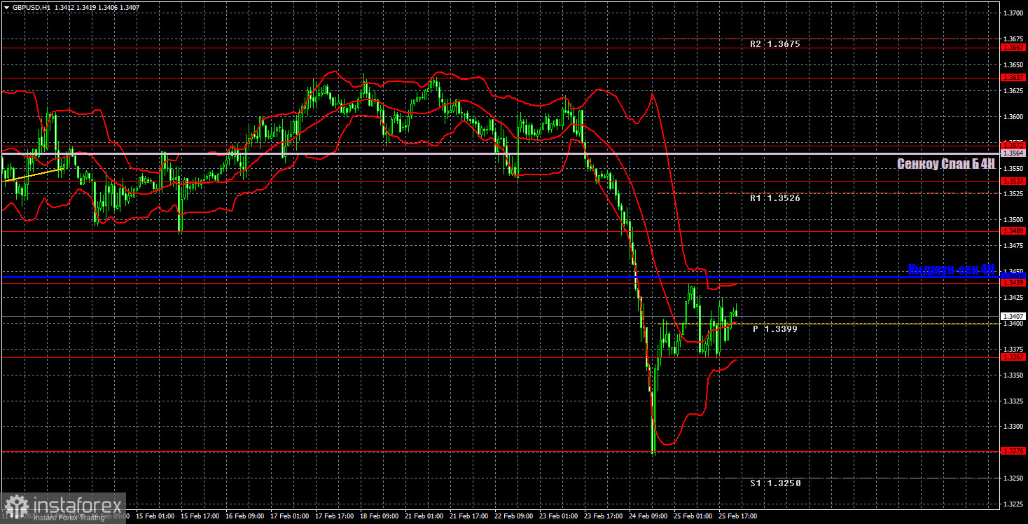 Прогноз и торговые сигналы по GBP/USD на 28 февраля. Отчет COT. Детальный разбор движения пары и торговых сделок. Фунт стерлингов быстро ушел во флэт