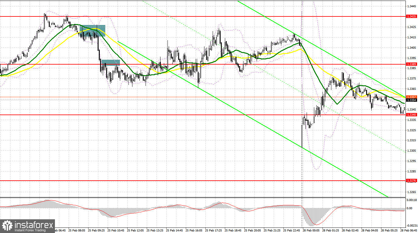 GBP/USD: план на европейскую сессию 28 февраля. Commitment of Traders COT-отчеты (разбор вчерашних сделок). Фунт потерял более 100 пунктов на азиатских торгах