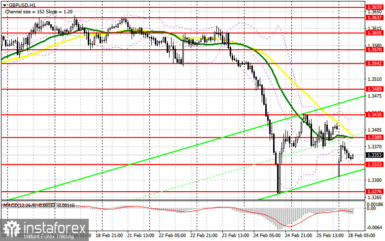 GBP/USD: Plan para la sesión europea para el 28 de febrero. Compromiso de los Operadores, informes COT (análisis de las operaciones de ayer). La libra esterlina perdió más...