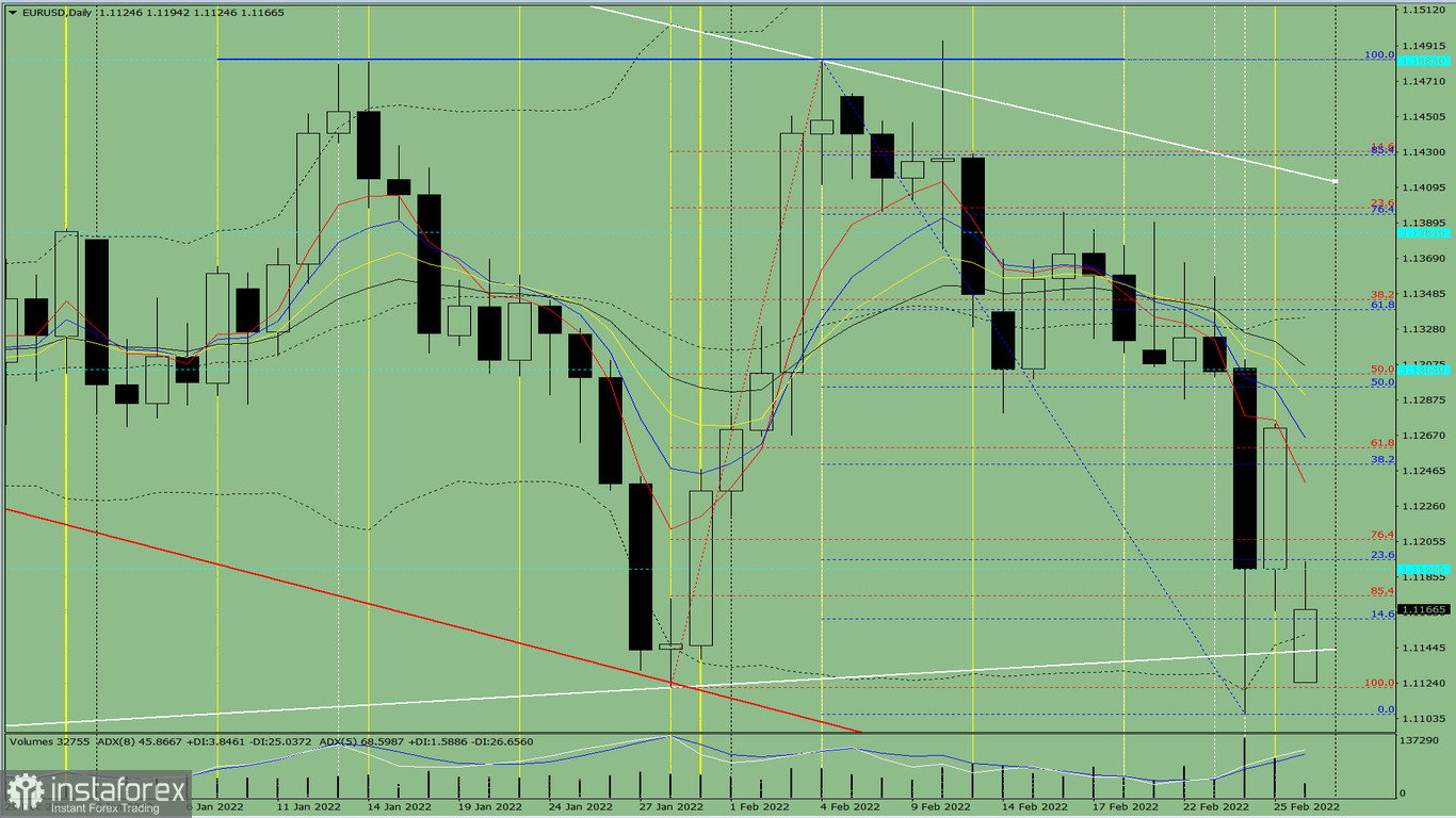 Индикаторный анализ. Дневной обзор на 28 февраля 2022 года по валютной паре EUR/USD