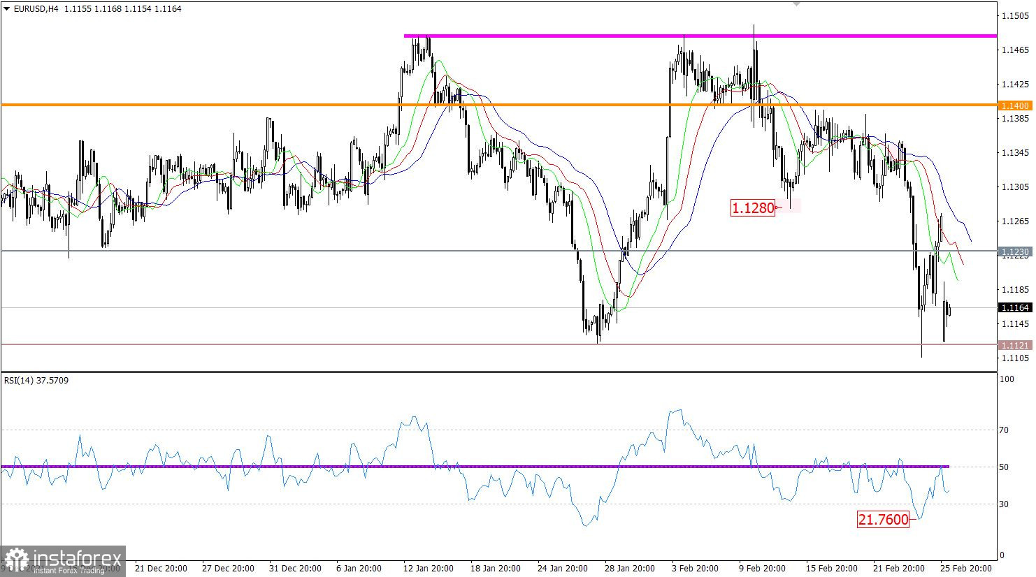  Ultime previsioni per EUR/USD il 28.02.2022