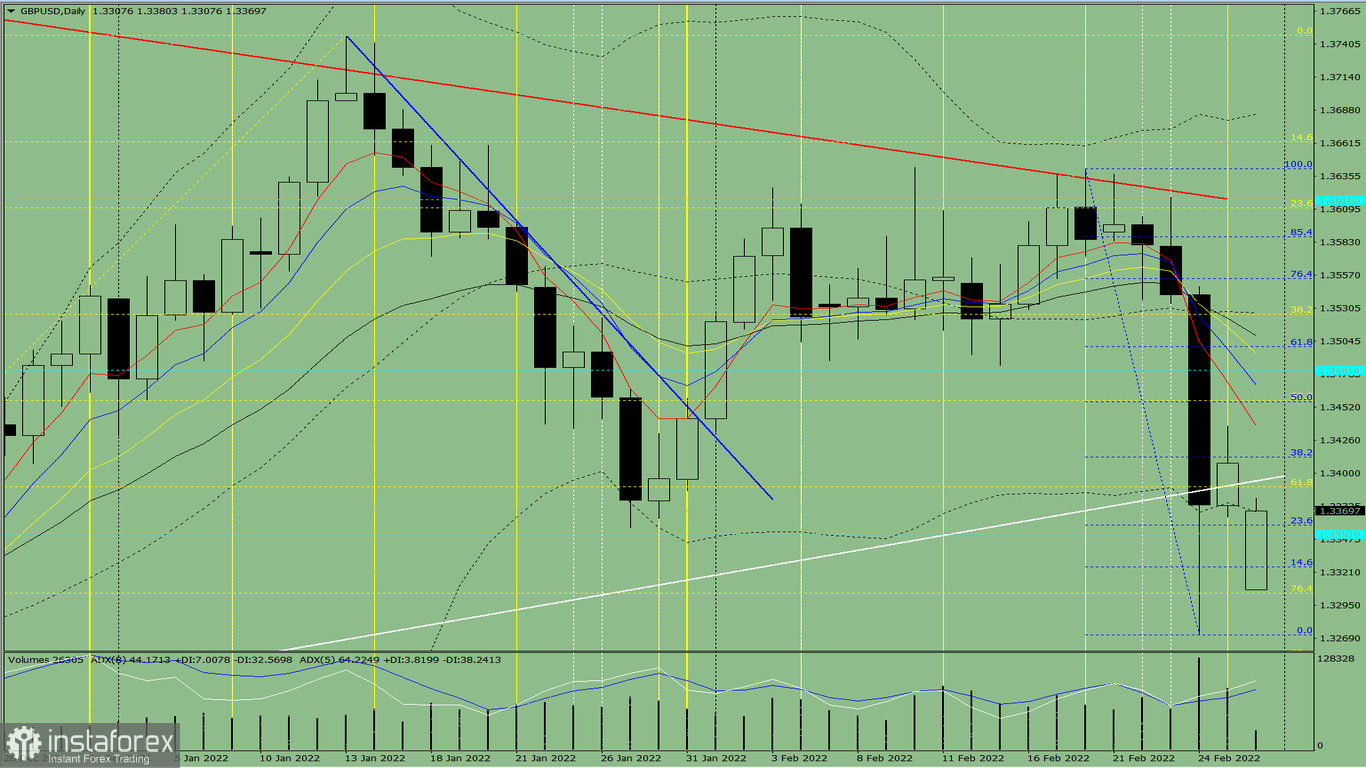 Analisi degli indicatori. Revisione giornaliera per la coppia di valute GBP/USD del 28 febbraio 2022