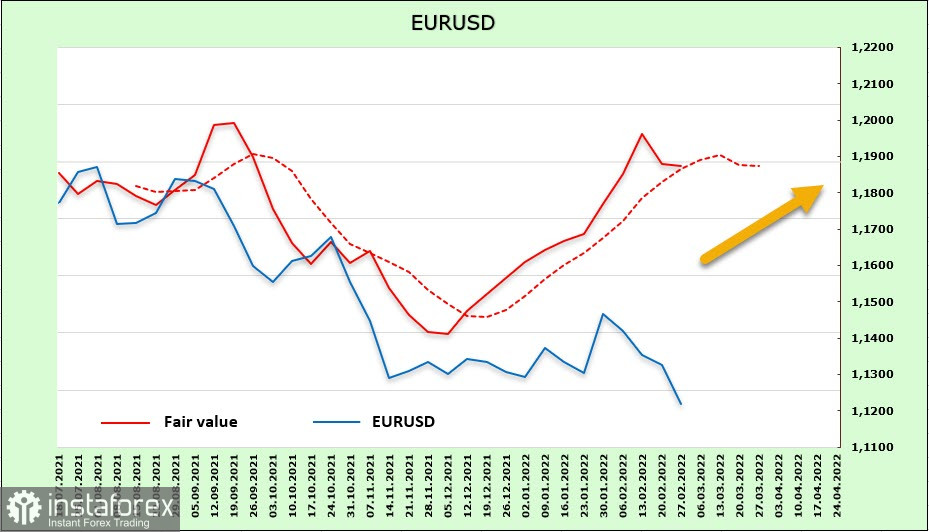  I mercati preferiscono ignorare le azioni militari in Ucraina. Analisi di USD, EUR, GBP