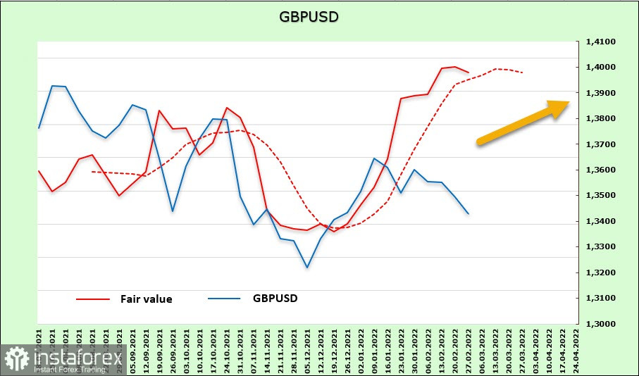  I mercati preferiscono ignorare le azioni militari in Ucraina. Analisi di USD, EUR, GBP