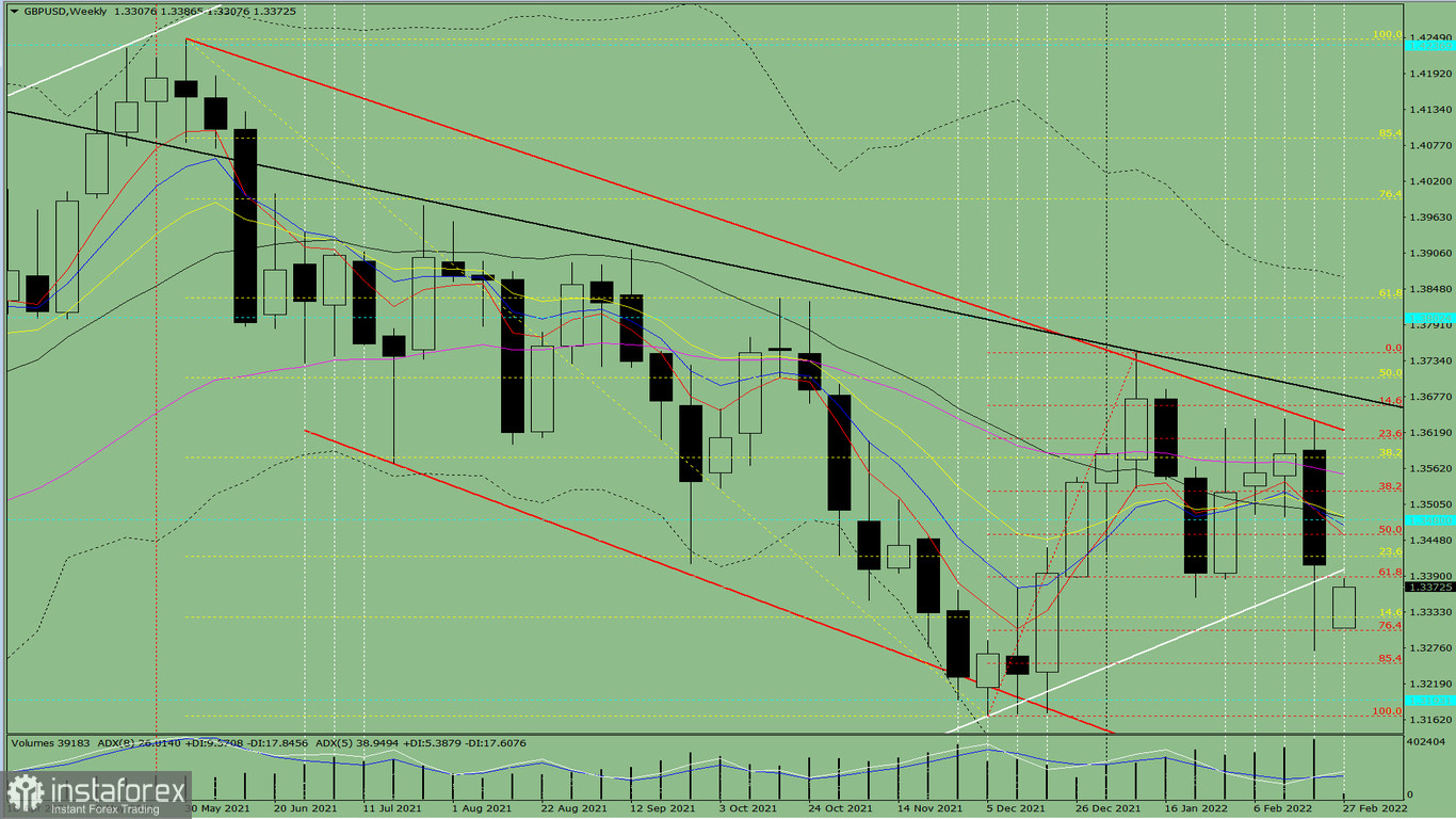 Analisi tecnica settimanale, dal 28 febbraio al 5 marzo, sulla coppia GBP/USD