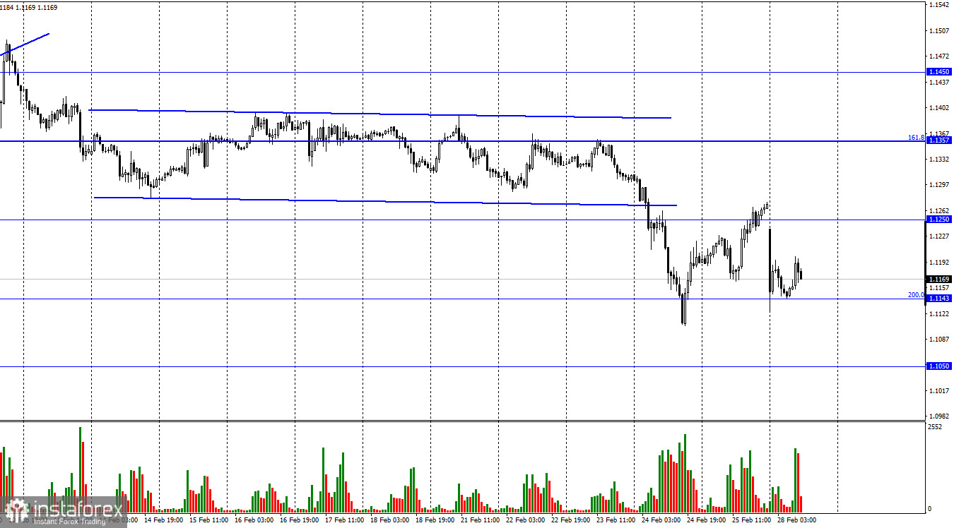 EUR/USD. 28 февраля. Тяжелое начало новой недели, последние день трудного месяца