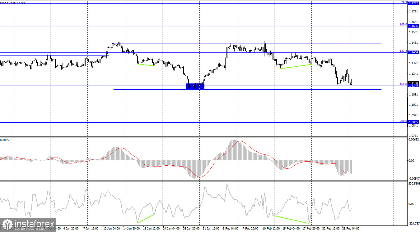 EUR/USD. 28 февраля. Тяжелое начало новой недели, последние день трудного месяца