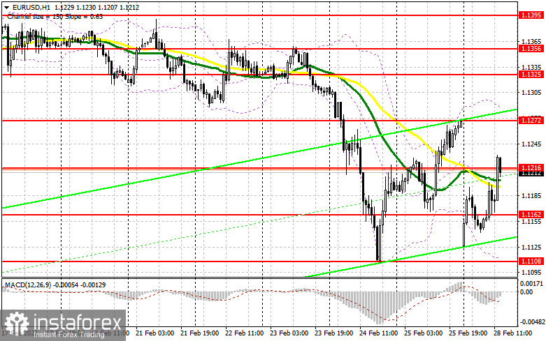 EUR/USD: план на американскую сессию 28 февраля (разбор утренних сделок). Начало переговоров РФ и Украины. Покупатели евро пытаются вернуться в рынок