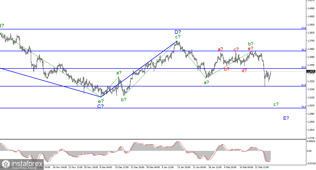 Анализ GBP/USD. 28 февраля. Британец в любой момент может возобновить снижение или сильно усложнит волновую разметку