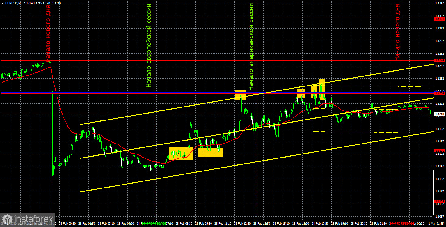 Прогноз и торговые сигналы по EUR/USD на 1 марта. Отчет COT. Детальный разбор движения пары и торговых сделок. Европейская валюта старается восстановиться от потерь