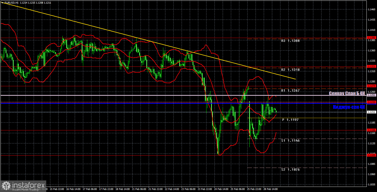 Прогноз и торговые сигналы по EUR/USD на 1 марта. Отчет COT. Детальный разбор движения пары и торговых сделок. Европейская валюта старается восстановиться от потерь