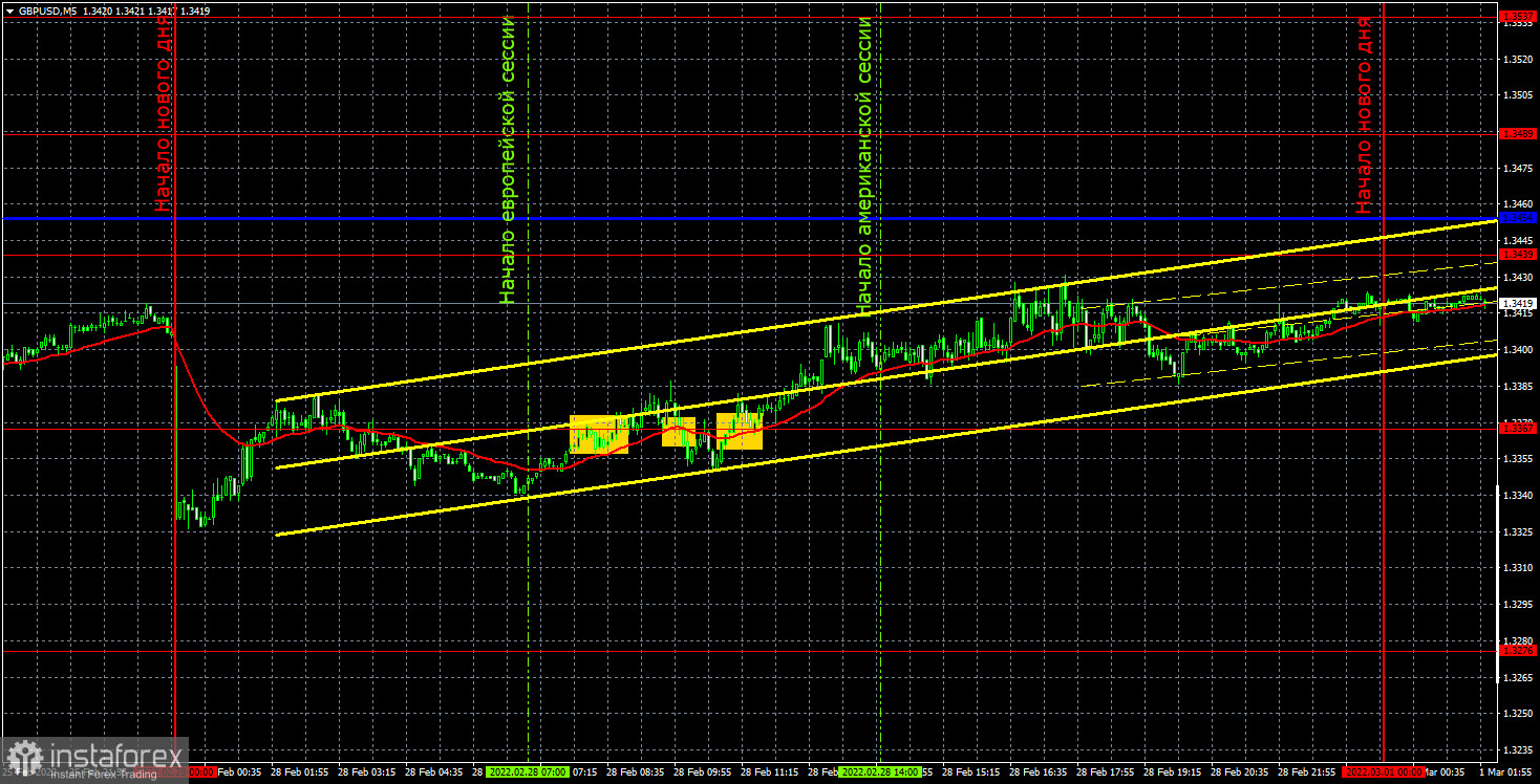 Прогноз и торговые сигналы по GBP/USD на 1 марта. Отчет COT. Детальный разбор движения пары и торговых сделок. Британская валюта воскресает