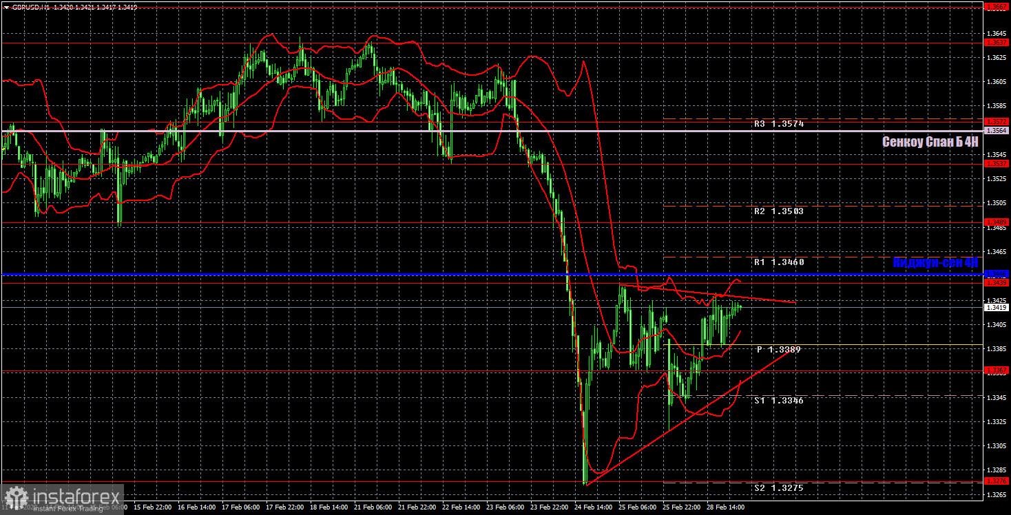 Pronóstico del par GBP/USD y señales de operaciones para el 1 de marzo. Informe COT. Análisis detallado de los movimientos y operaciones del par. La moneda británica se...