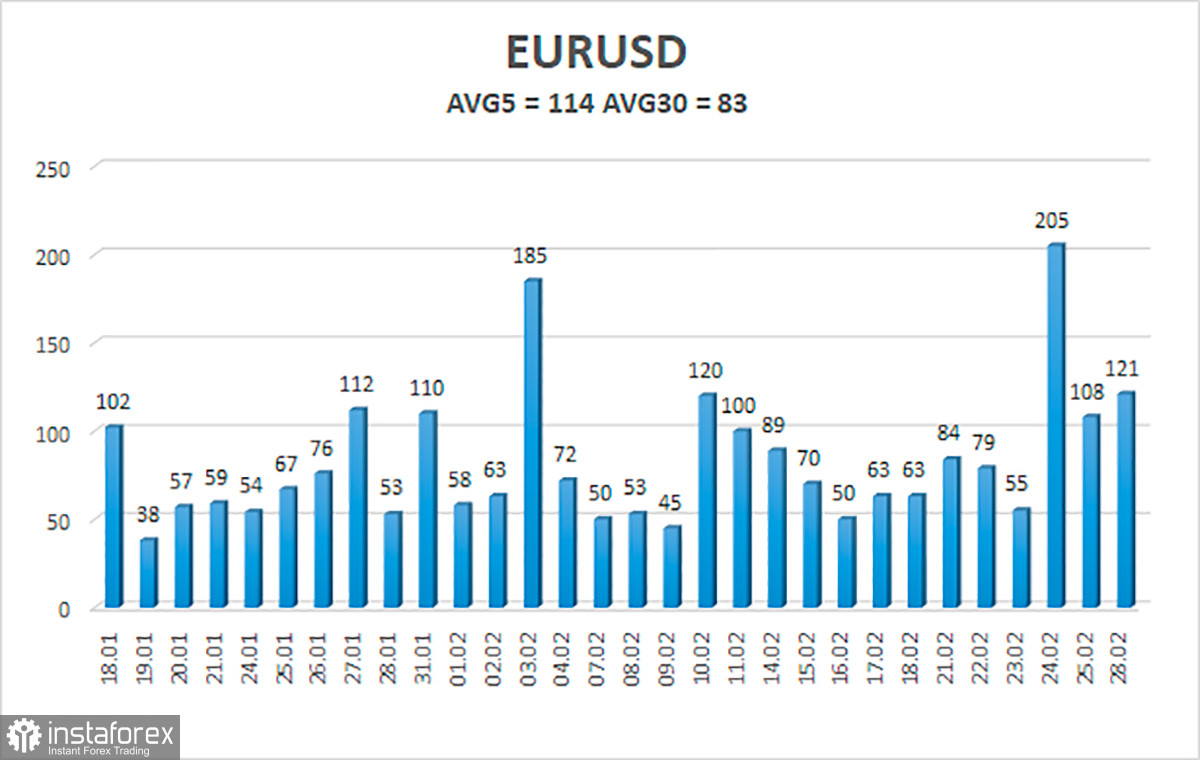  Análisis del par EUR/USD. El 1 de marzo. Los mercados han sobrevivido al choque. Es hora de calmarse y volver al régimen de operaciones habitual.