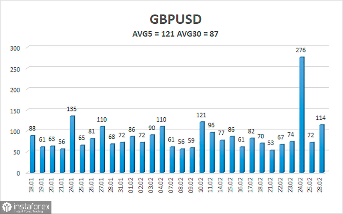  Análisis del par GBP/USD. El 1 de marzo. El lunes, la libra esterlina también sufrió una "tormenta". Boris Johnson propone endurecer las sanciones contra Rusia.