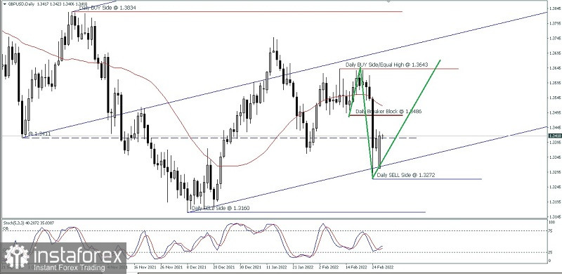 Analisa Teknikal Pergerakan Harga Harian Pasangan Mata Uang Utama GBP/USD Selasa 01 Maret 2022. Bila Kita perhatikan cha