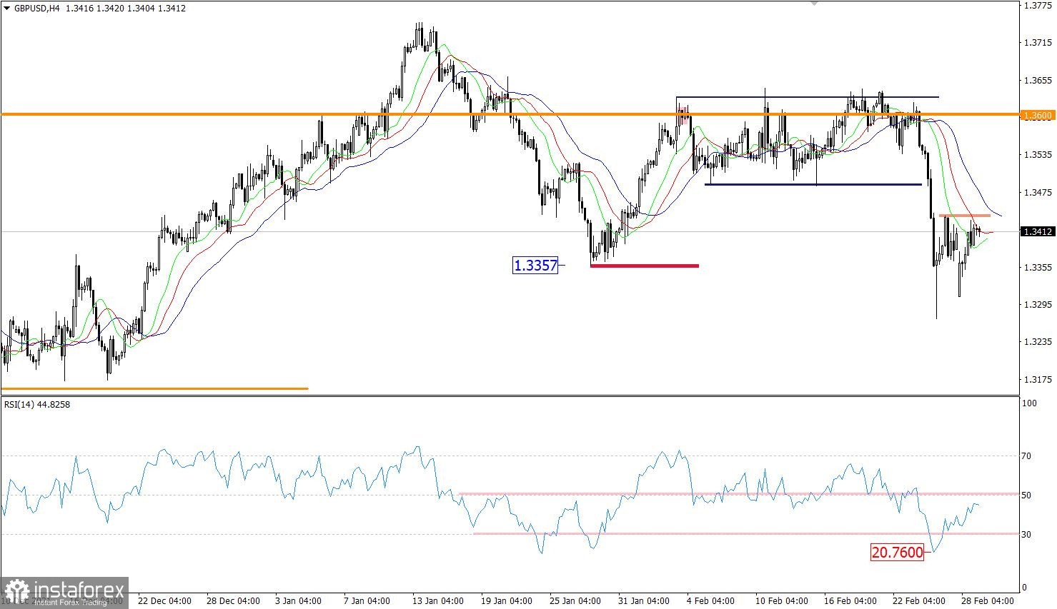  Ultime previsioni per GBP/USD il 1 marzo 2022