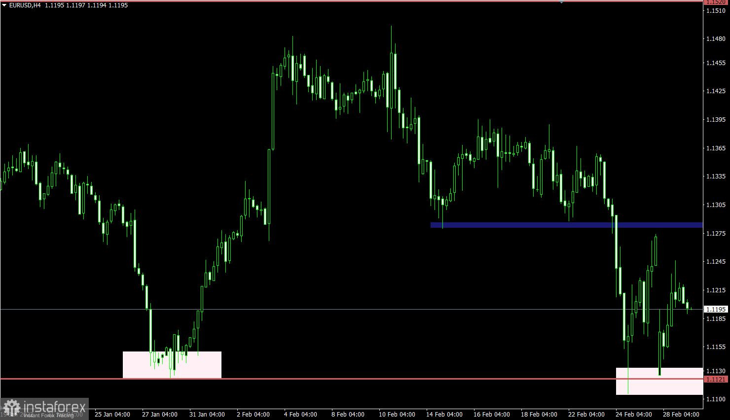 Торговый план по EUR/USD и GBP/USD на 01.03.2022