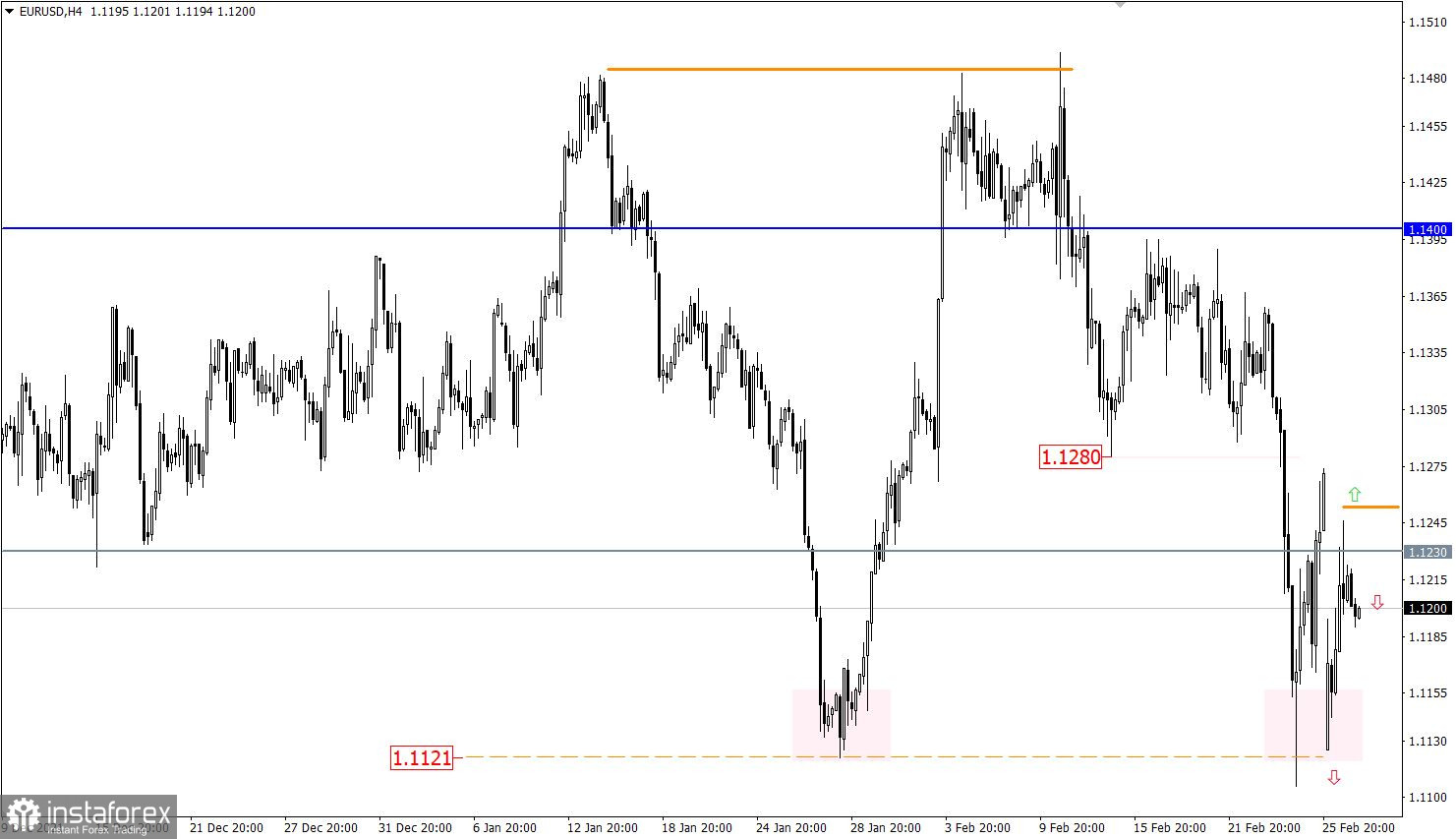 Учимся и анализируем, торговый план для начинающих трейдеров EURUSD и GBPUSD 01.03.22