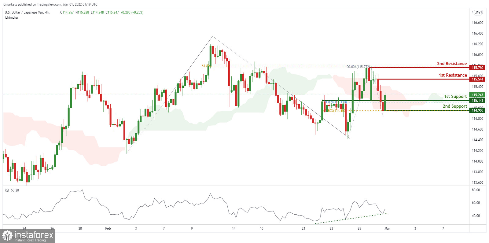 USD/JPY: si prevede un rimbalzo rialzista. Previsioni per il 1 marzo 2022